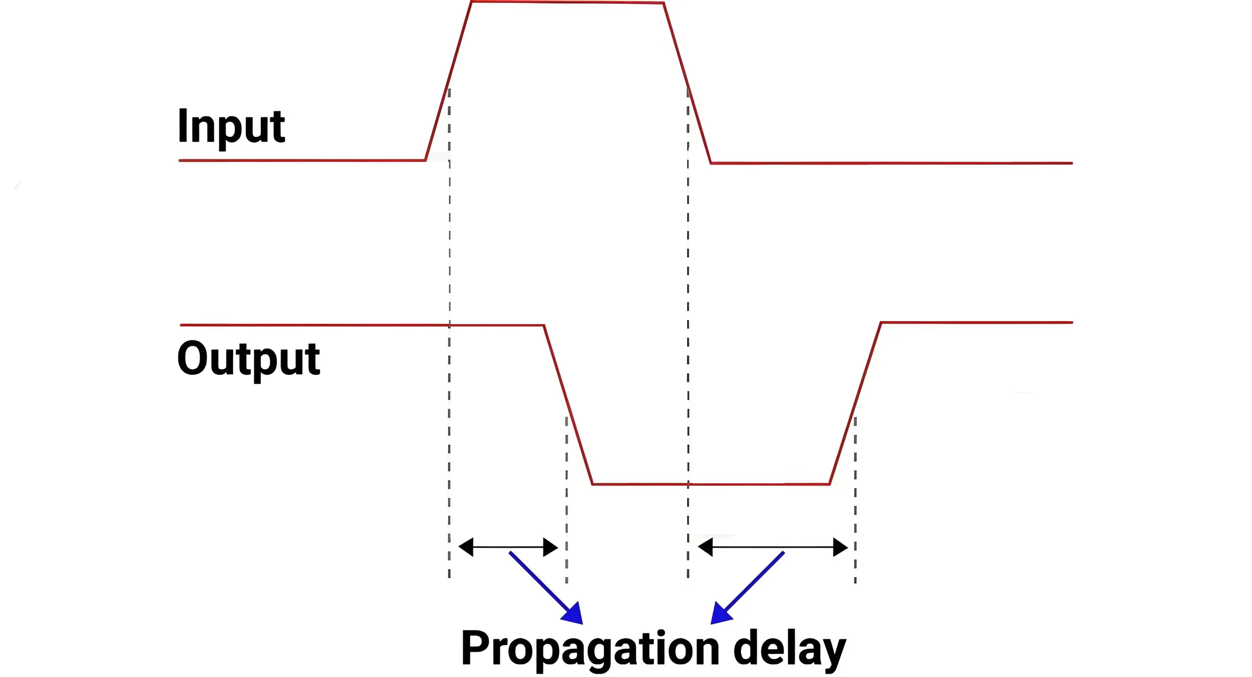 Comparison of signal propagation delay for traces routed on different multilayer PCB layers at the output stage.