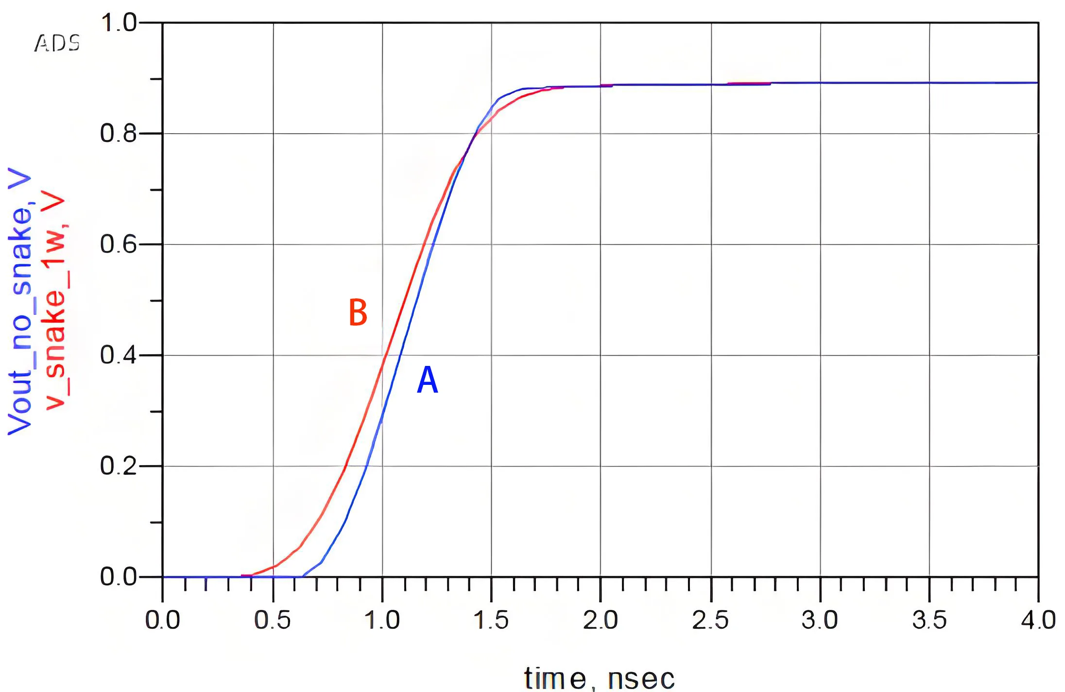 Comparison of Simulated Time-Domain Waveforms for Signal A and Signal B