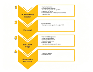 PCB Design Three Essentials: A Complete Guide to Layout, Placement, and Routing