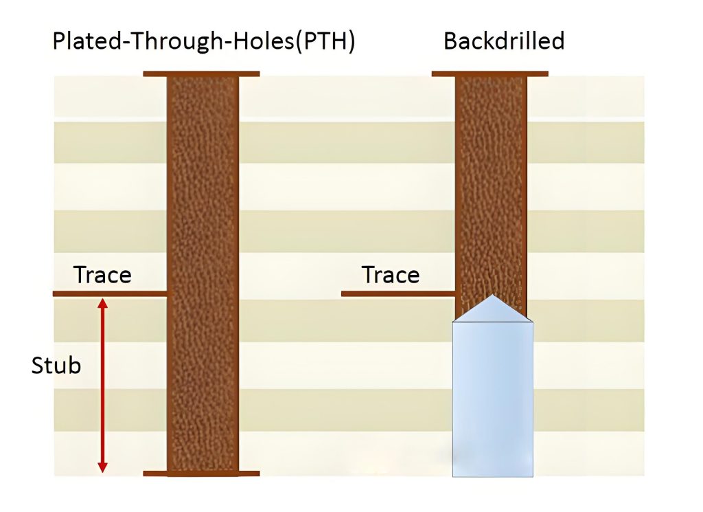 PCB via stub back drilling process comparison before and after removal of stub structure for high-speed signal integrity