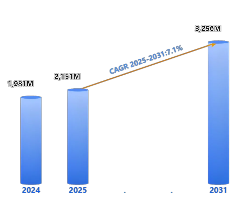 Automotive CAN bus market growth trends ADAS EVs
