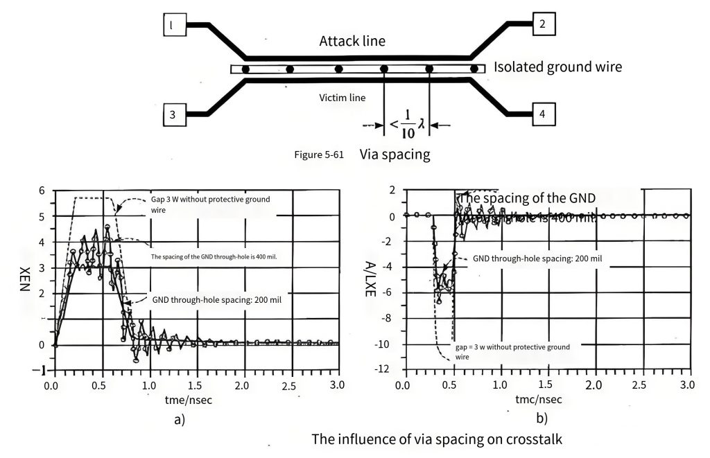 grounded guard trace ground via array crosstalk suppression comparison