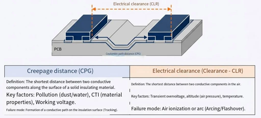 PCB creepage distance and clearance