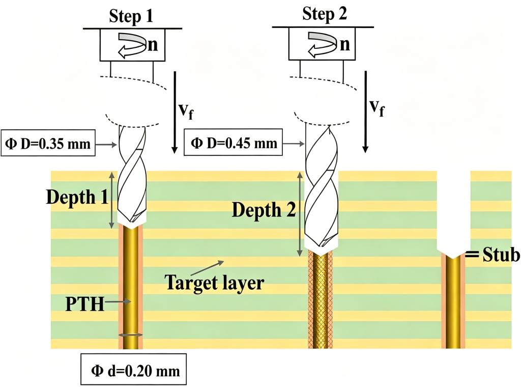 Backdrilling 0.2 mm Stub Recovers 17.6 dB Loss — The Life-or-Death Choice of That 