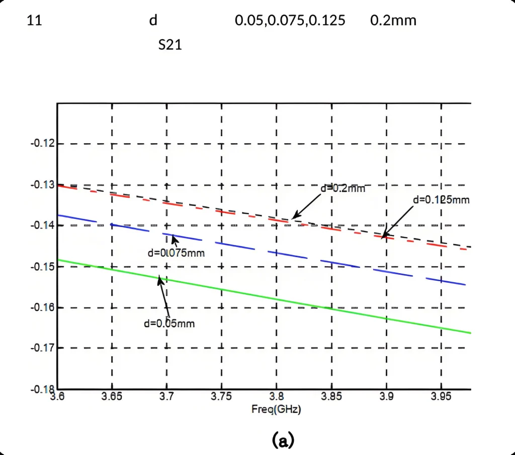 PCB return via maximum allowable spacing vs signal frequency curve