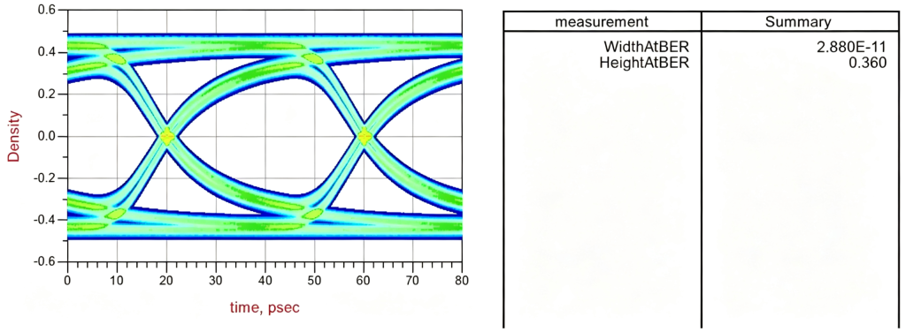 Simulated baseline eye diagram of 25Gbps high-speed PCB link