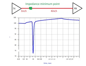 Where to Place an Impedance Discontinuity in a 25Gbps PCB Link? Simulation Results Reveal a Surprising Answer
