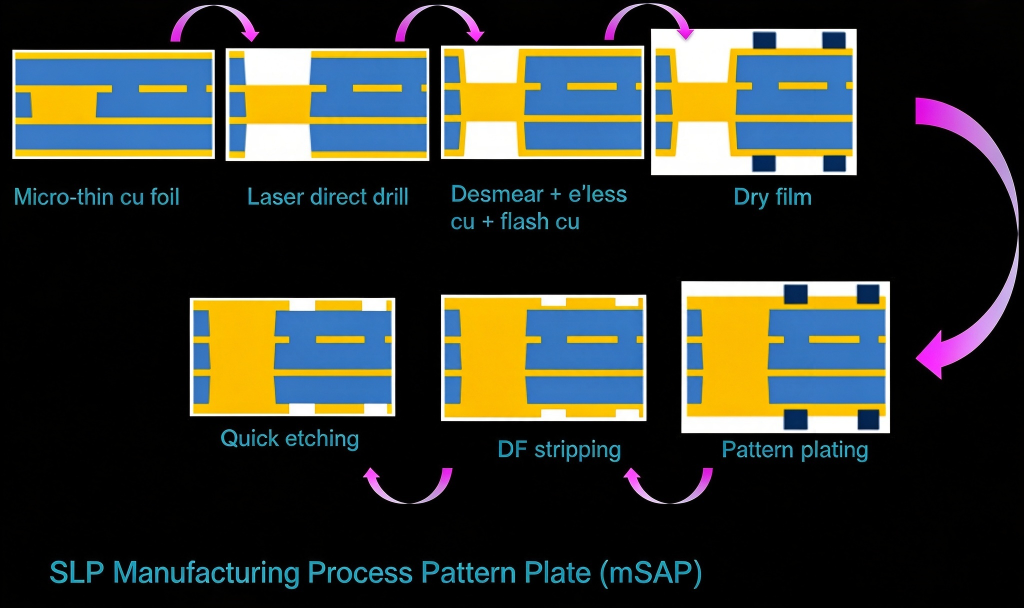 SLP manufacturing process flow for pattern plate mSAP, including micro-thin copper foil, laser direct drill, desmear, flash copper, dry film, pattern plating, DF stripping, and quick etching.