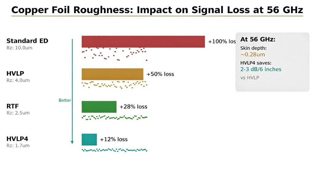 Copper foil roughness chart comparing standard ED, HVLP, RTF, and HVLP4 foils at 56 GHz, illustrating roughness impact on signal loss, skin depth, and high-frequency PCB material selection.