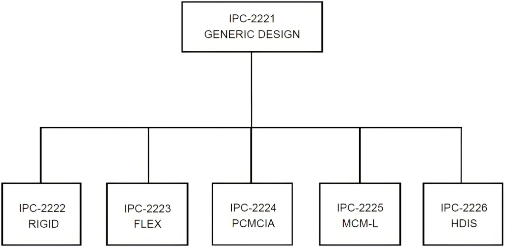 IPC-2221 PCB standard family tree diagram showing IPC-2222, IPC-2223, IPC-2224, IPC-2225, IPC-2226 sub standards
